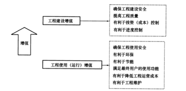 建設工程管理是一種增值服務,屬于工程建設增值的是 a確保工程使用安全b有利于進度控制c有利于節能環保d有利于工程維護 新東方在線職業題庫